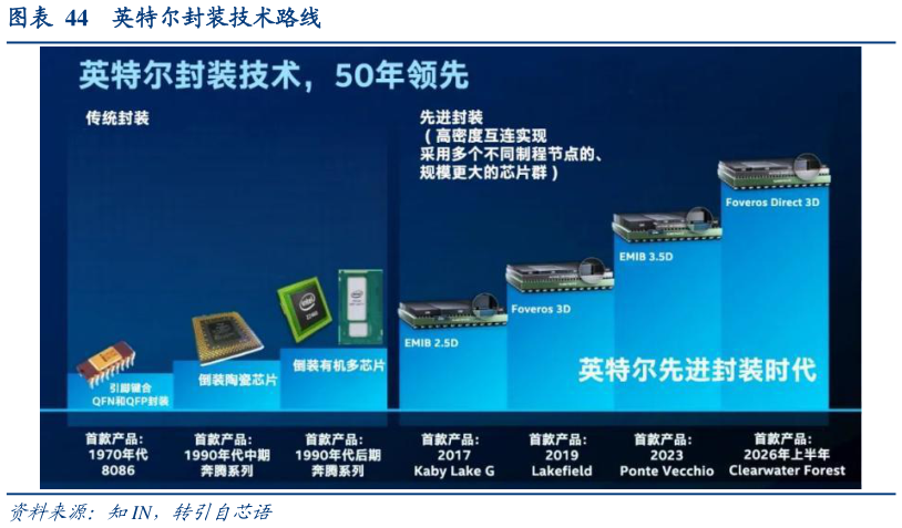 如何了解英特尔封装技术路线