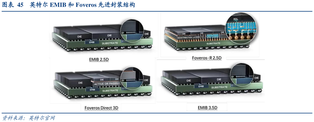 一起讨论下英特尔 EMIB 和 Foveros 先进封装结构