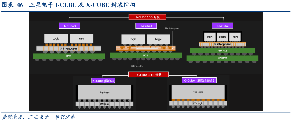 请问一下三星电子 I-CUBE 及 X-CUBE 封装结构