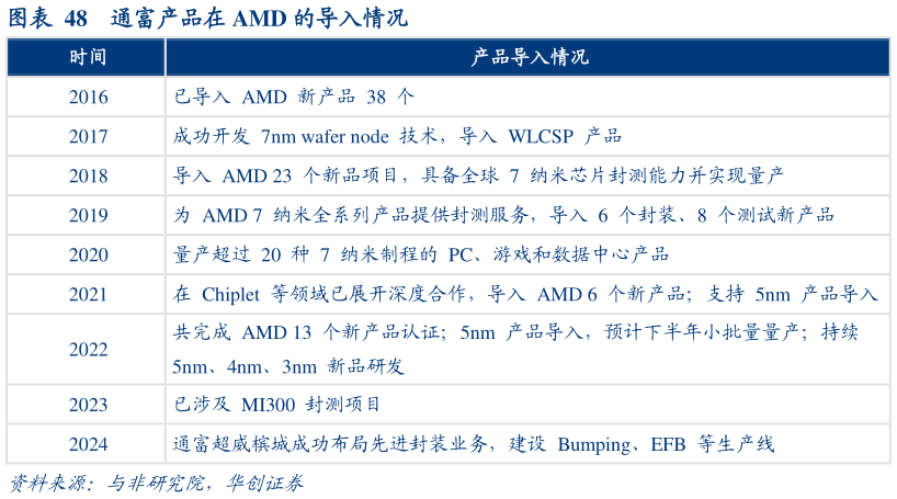 怎样理解通富产品在 AMD 的导入情况