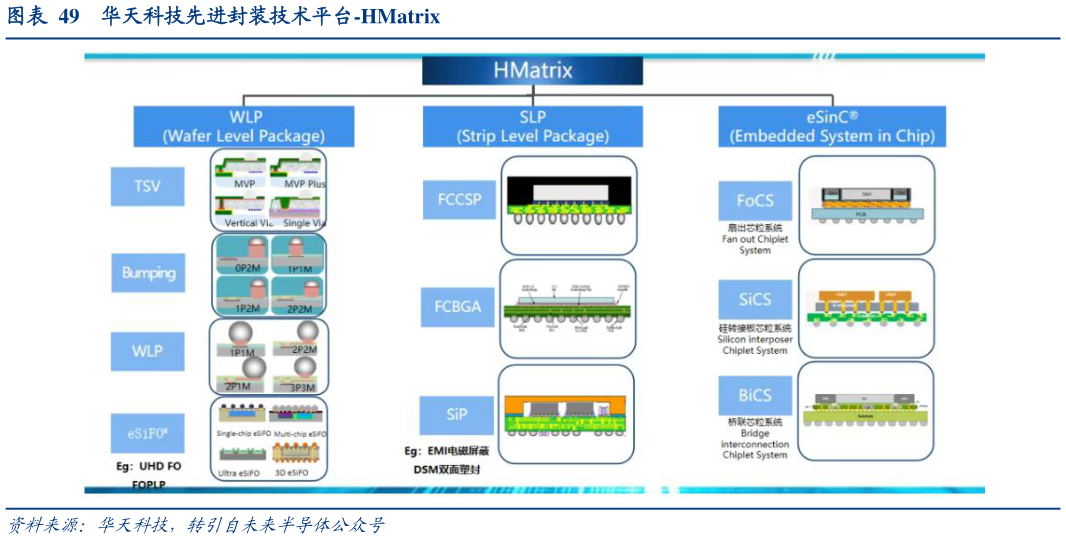 如何看待华天科技先进封装技术平台-HMatrix