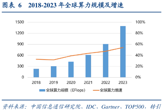 如何看待2018-2023 年全球算力规模及增速