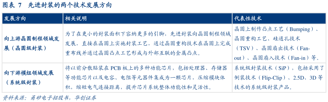如何看待先进封装的两个技术发展方向