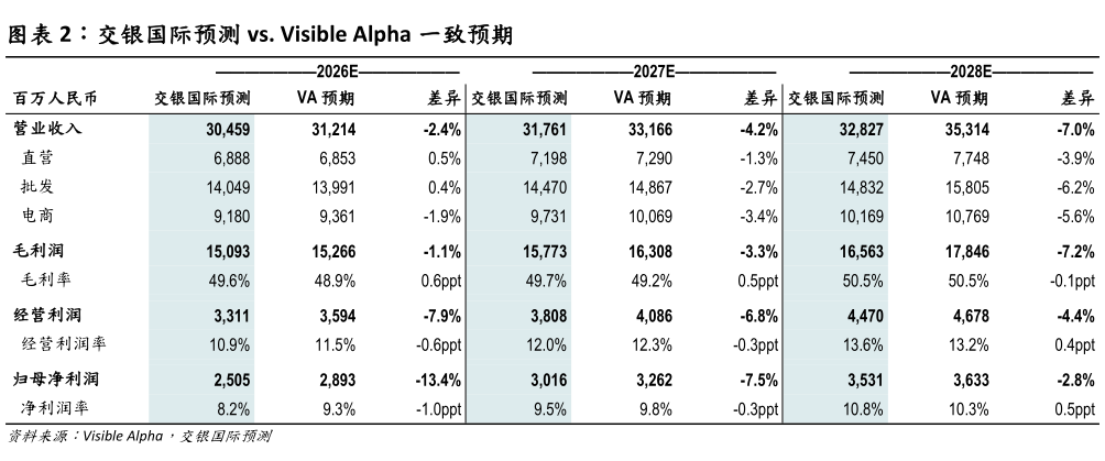 如何看待交银国际预测 vs. Visible Alpha 一致预期