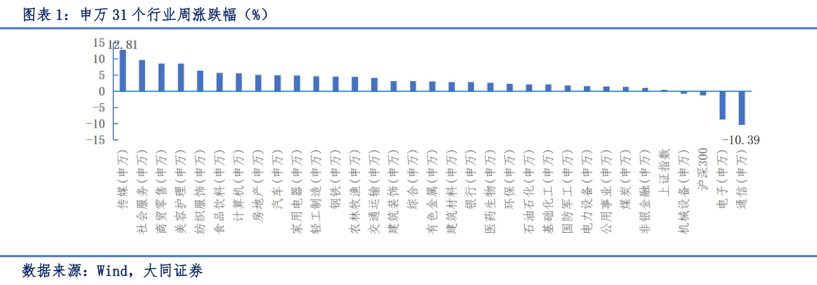 如何了解申万 31 个行业周涨跌幅（%）