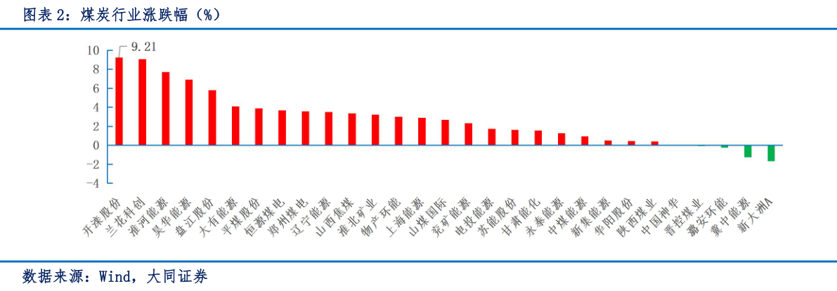 如何解释煤炭行业涨跌幅（%）