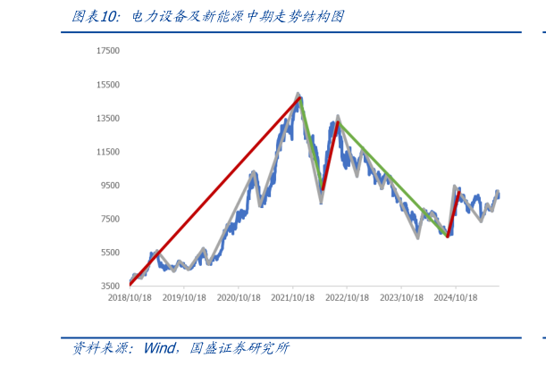 你知道电力设备及新能源中期走势结构图