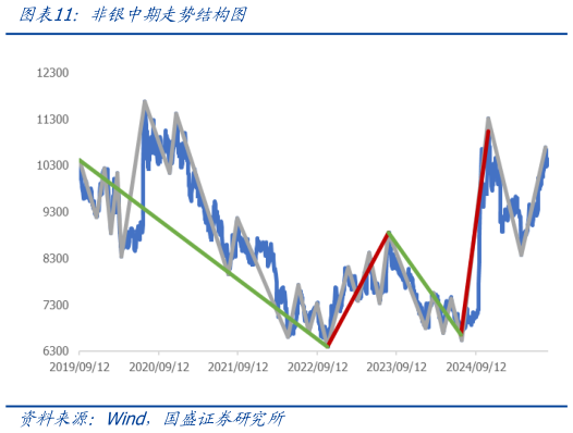 谁能回答非银中期走势结构图