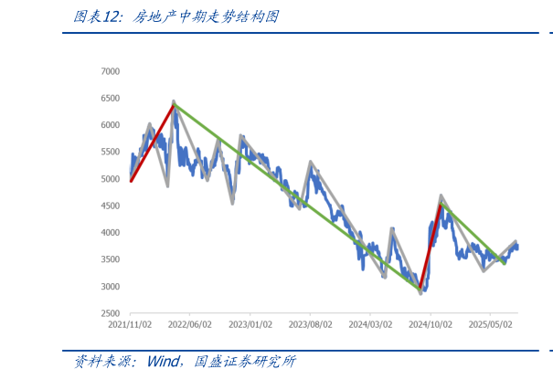 谁知道房地产中期走势结构图