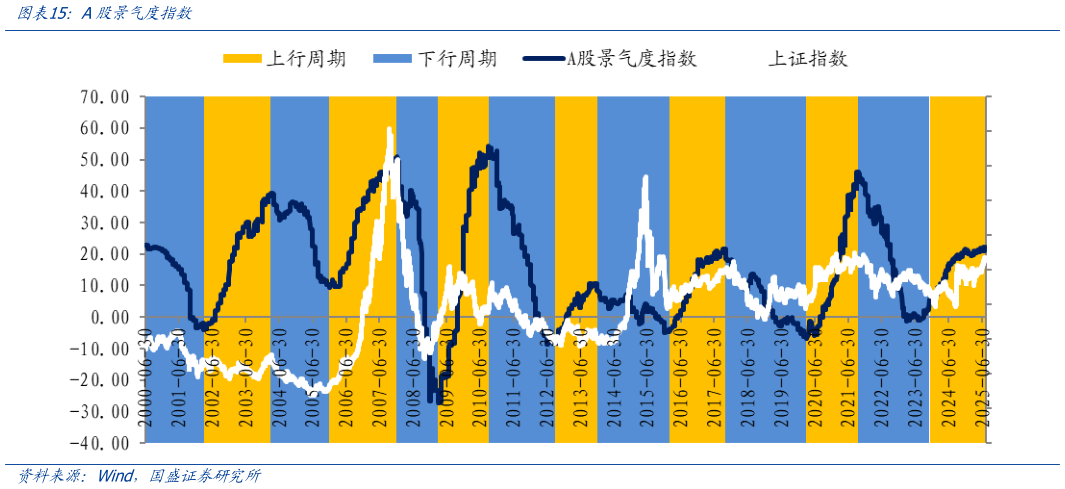 谁知道A股景气度指数