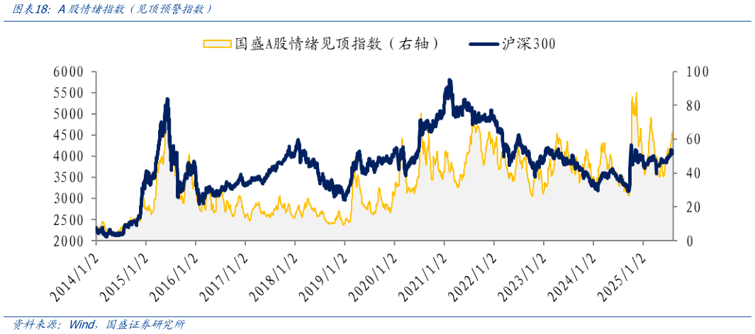 如何了解A股情绪指数（见顶预警指数）