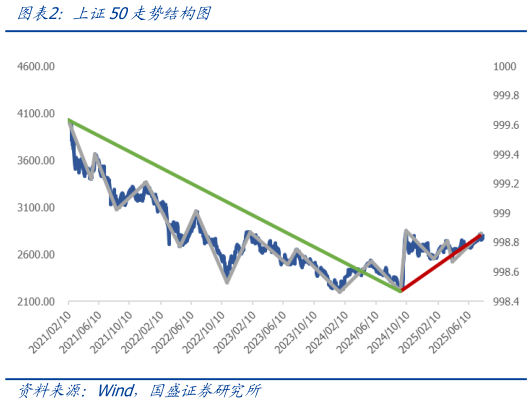 一起讨论下上证50走势结构图