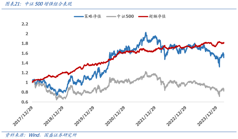 怎样理解中证500增强组合表现