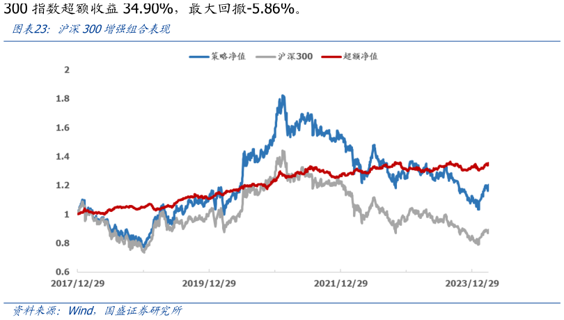 我想了解一下沪深300增强组合表现