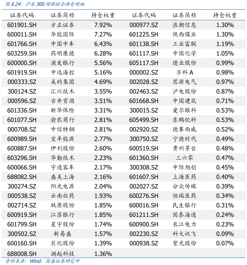 想问下各位网友沪深300增强组合持仓明细