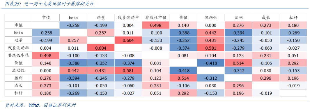 我想了解一下近一周十大类风格因子暴露相关性
