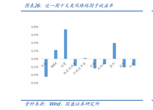 谁能回答近一周十大类风格纯因子收益率