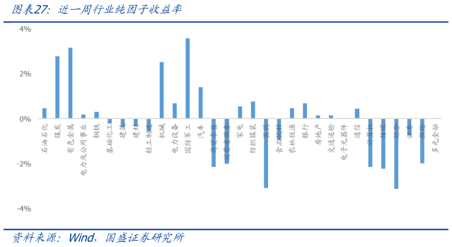 谁能回答近一周行业纯因子收益率