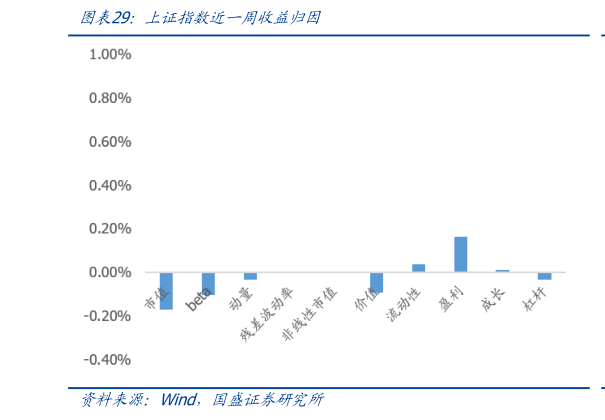 怎样理解上证指数近一周收益归因