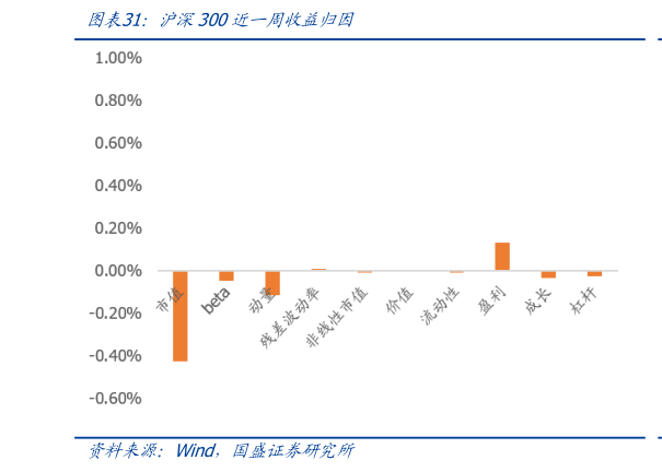 如何了解沪深300近一周收益归因