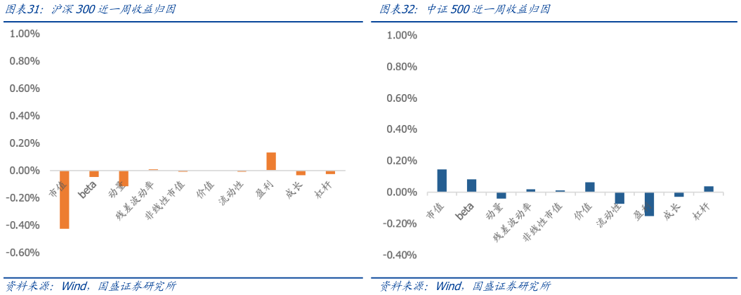 谁能回答中证500近一周收益归因