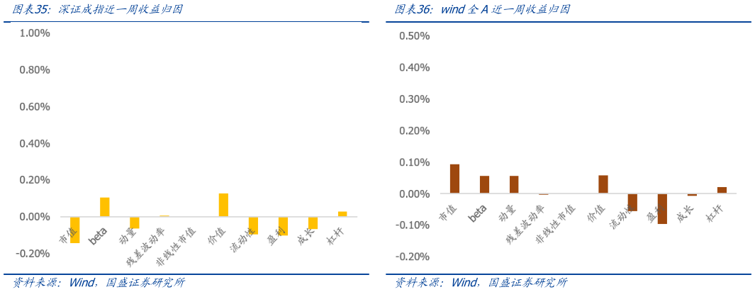 想问下各位网友wind全A近一周收益归因 中小板指近一周收益归因 深证成指近一周收益归因