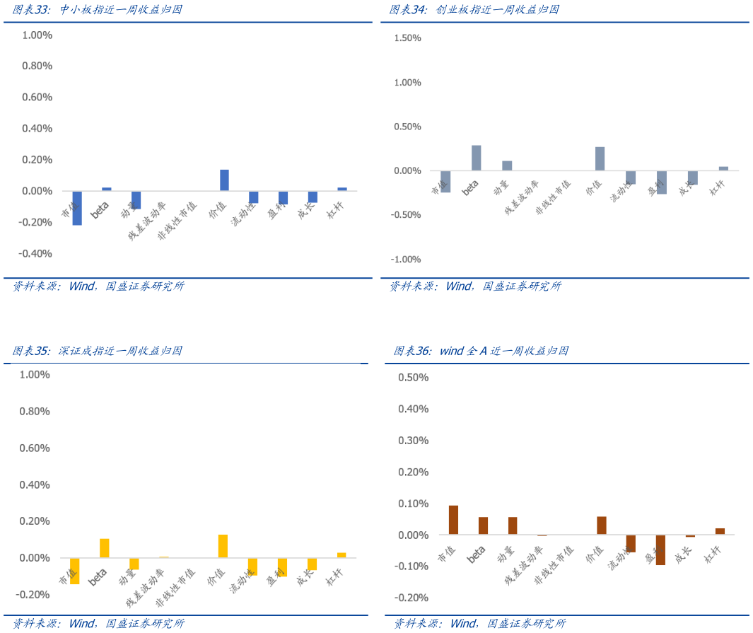 谁能回答中小板指近一周收益归因 深证成指近一周收益归因