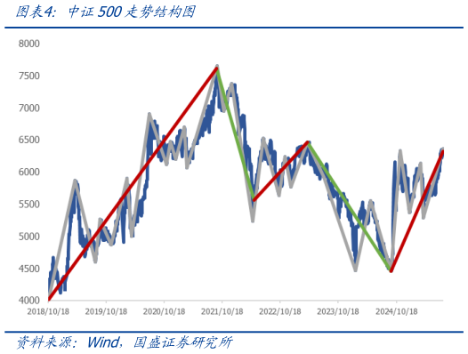 怎样理解中证500走势结构图
