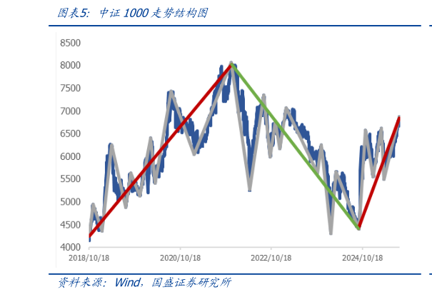 各位网友请教一下中证1000走势结构图