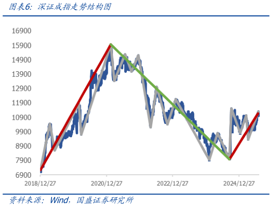 一起讨论下深证成指走势结构图