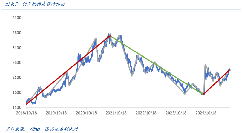 如何解释创业板指走势结构图