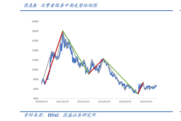 如何解释消费者服务中期走势结构图