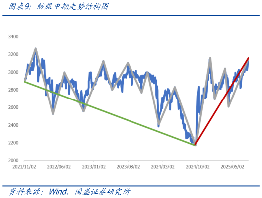我想了解一下纺服中期走势结构图