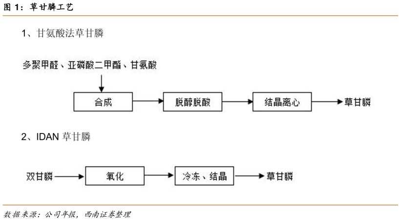 谁知道草甘膦工艺?