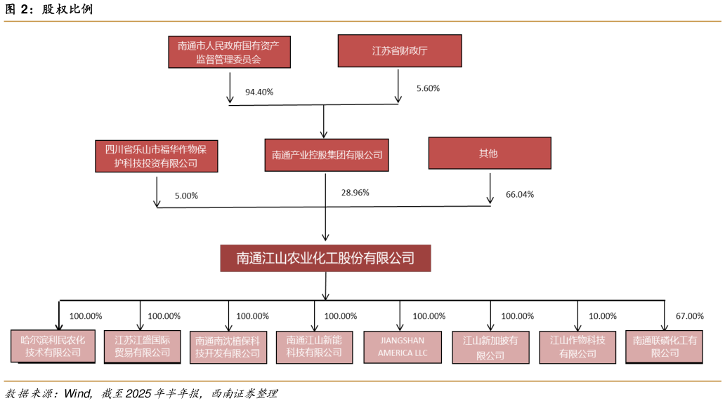 谁能回答股权比例?