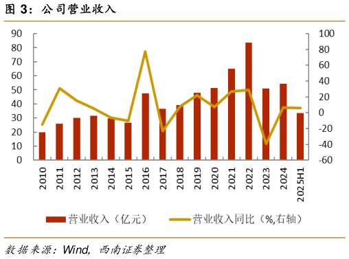 如何看待公司营业收入?