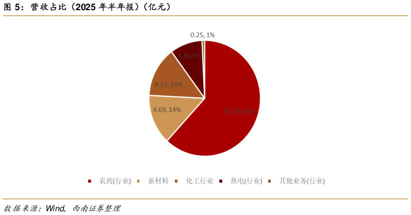 我想了解一下营收占比（2025 年半年报）（亿元）?