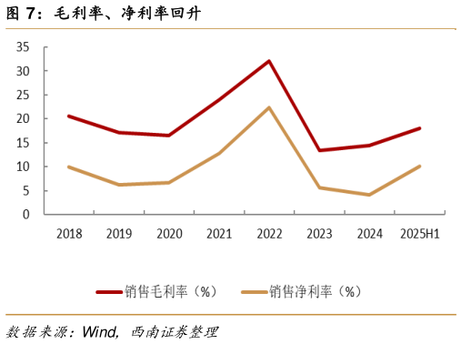 我想了解一下毛利率、净利率回升?