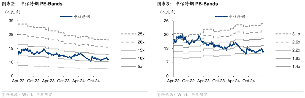 谁知道中信特钢 PE-Bands