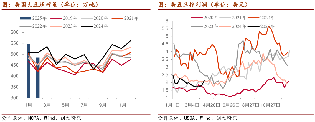 如何了解图：美国大豆压榨量（单位：万吨）
