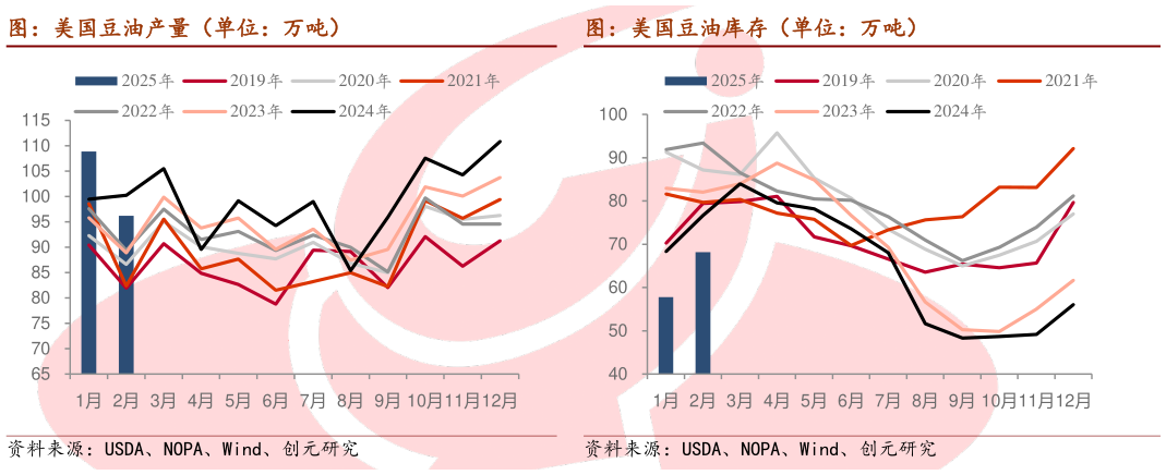 我想了解一下图：美国豆油产量（单位：万吨） 图：美国豆油库存（单位：万吨）