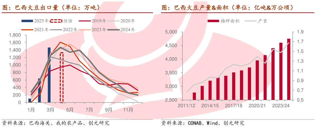 谁知道图：巴西大豆产量面积（单位：亿吨万公顷） 图：巴西大豆出口量（单位：万吨）
