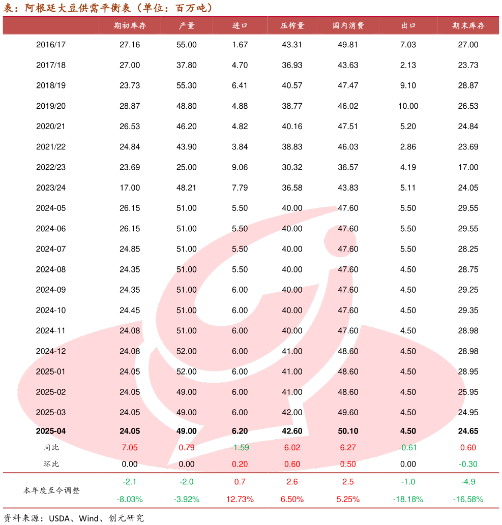 如何看待表：阿根廷大豆供需平衡表（单位：百万吨）
