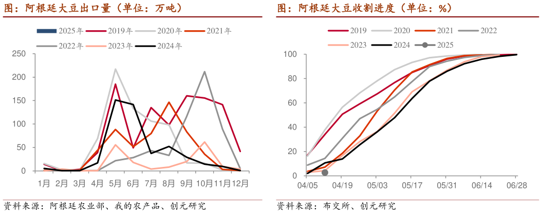 如何了解图：阿根廷大豆出口量（单位：万吨） 图：阿根廷大豆收割进度（单位：%）