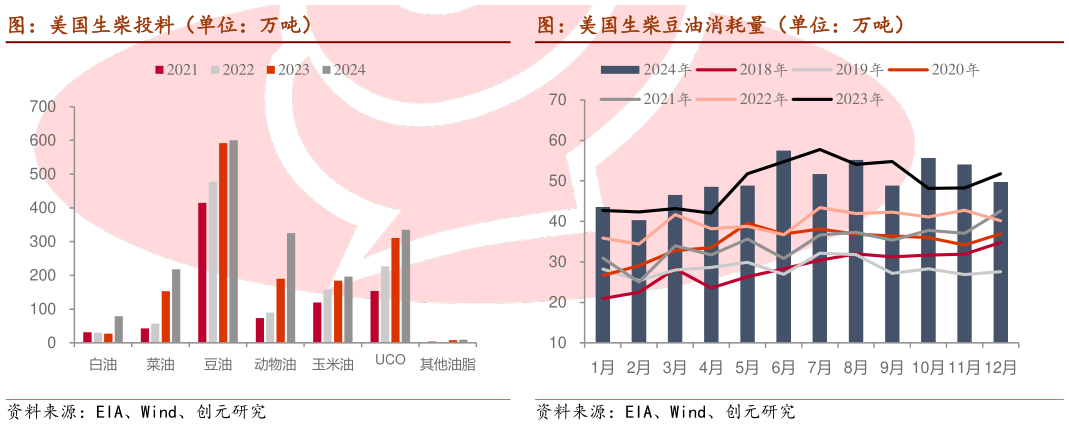 怎样理解图：美国生柴豆油消耗量（单位：万吨）
