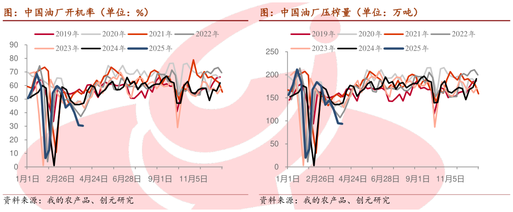 咨询下各位图：中国油厂压榨量（单位：万吨）