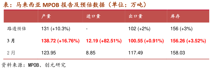 咨询下各位表：马来西亚 MPOB 报告及预估数据（单位：万吨）