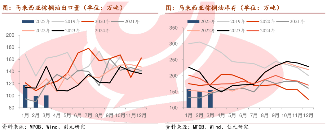 谁能回答图：马来西亚棕榈油库存（单位：万吨）