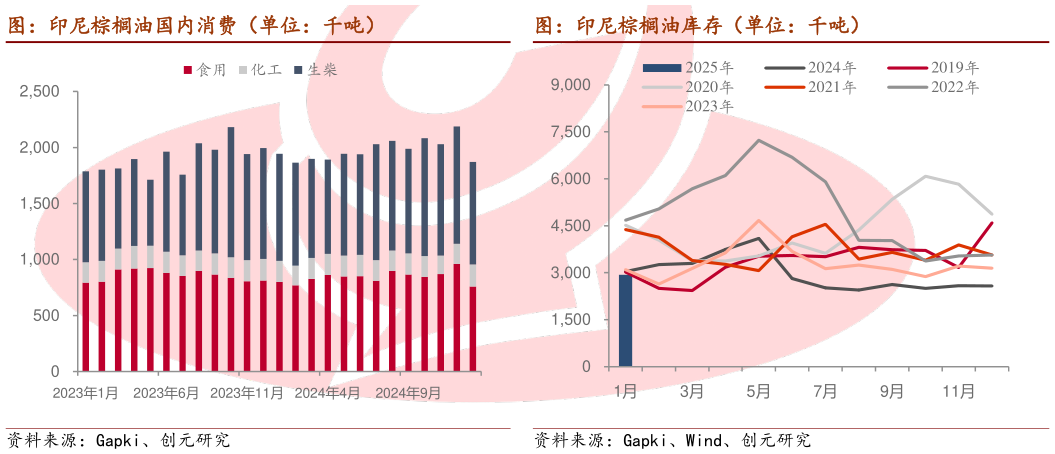 怎样理解图：印尼棕榈油国内消费（单位：千吨） 图：印尼棕榈油库存（单位：千吨）