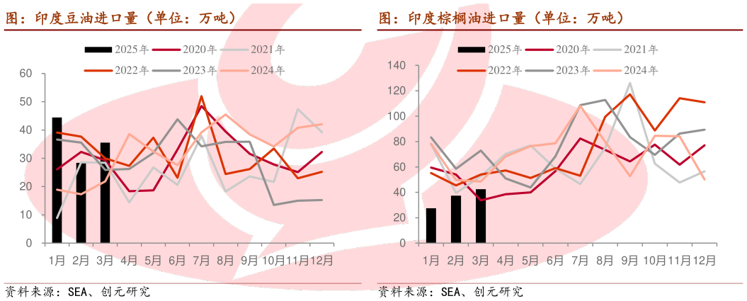 请问一下图：印度棕榈油进口量（单位：万吨）